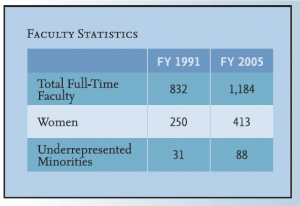 Table showing faculty statistics from 1991 to 2005.  Toatl full time faculty in 1991 was 832 and grew to 1,184 by 2005.  Women faculty in 1991 was 250 and grew to 413 by 2005.  Underrepresented minorities numbered 31 in 1991 and grew to 88 by 2005.