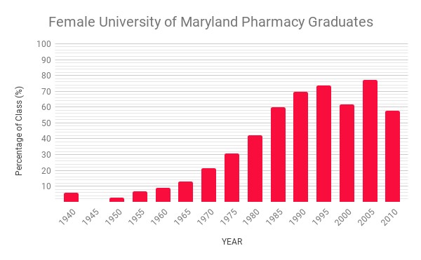 Graph indicating the rise of female pharmacy graduates from 1940 to 2010 at the University of Maryland School of Pharmacy